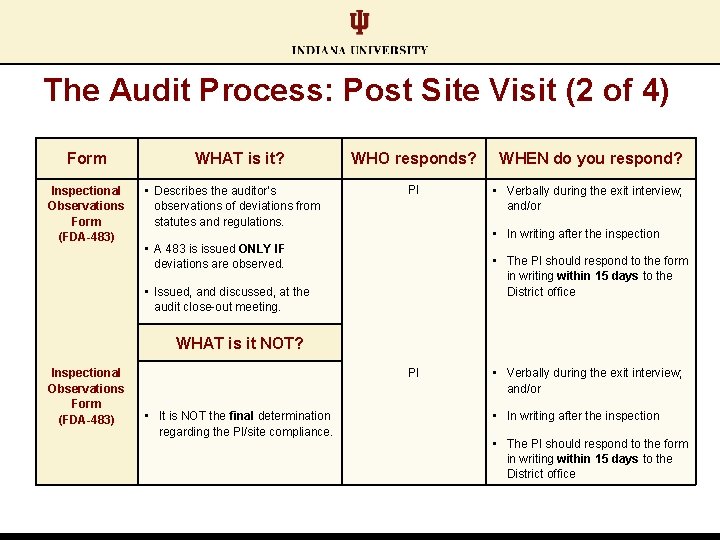 The Audit Process: Post Site Visit (2 of 4) Form Inspectional Observations Form (FDA-483)