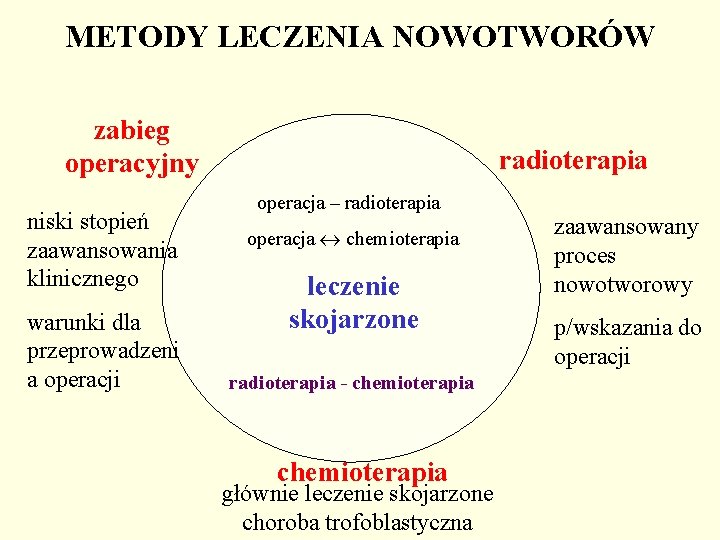 METODY LECZENIA NOWOTWORÓW zabieg operacyjny niski stopień zaawansowania klinicznego warunki dla przeprowadzeni a operacji