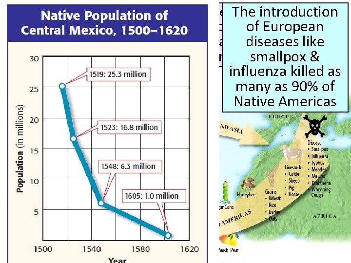 The introduction of potatoes The introduction of & corn helped improve the Europeanof grains,