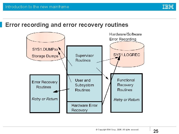 Introduction to the new mainframe Error recording and error recovery routines © Copyright IBM