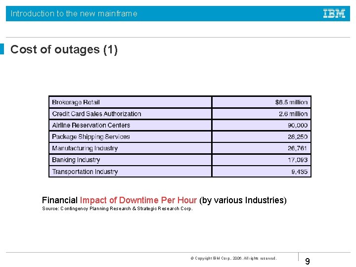 Introduction to the new mainframe Cost of outages (1) Financial Impact of Downtime Per