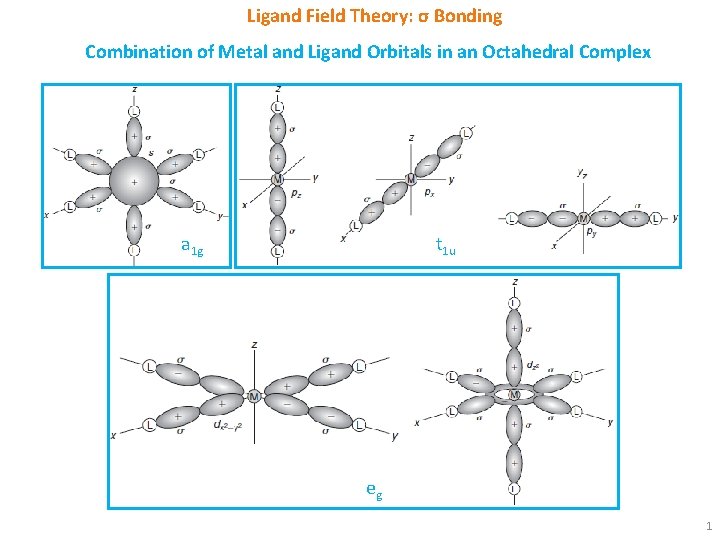 Ligand Field Theory: σ Bonding Combination of Metal and Ligand Orbitals in an Octahedral