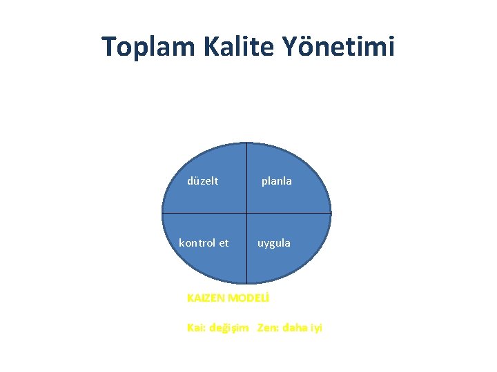 Toplam Kalite Yönetimi düzelt planla kontrol et uygula KAIZEN MODELİ Kai: değişim Zen: daha