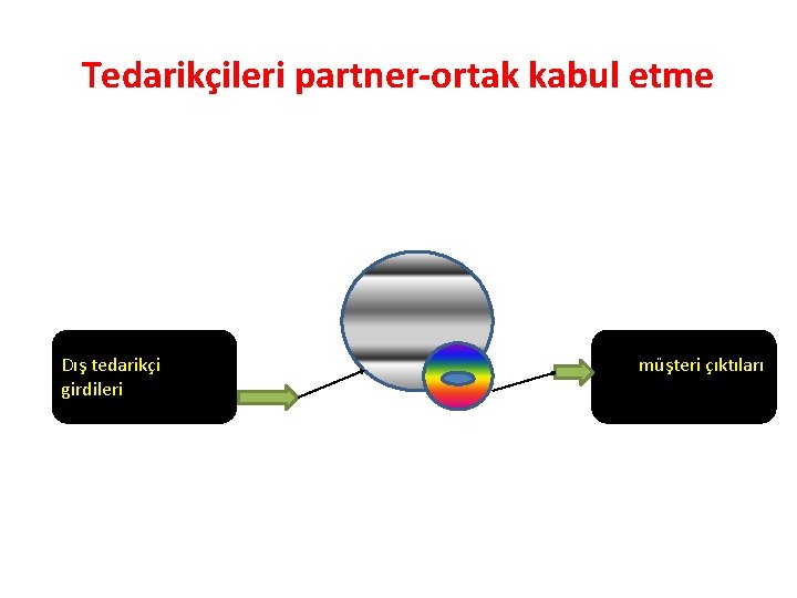 Tedarikçileri partner-ortak kabul etme İç tüketici-iç tedarikçi zinciri Dış tedarikçi girdileri Dış müşteri çıktıları