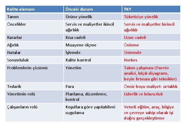 Kalite elemanı Önceki durum TKY Tanım Ürüne yönelik Tüketiciye yönelik Öncelikler Servis ve maliyetler