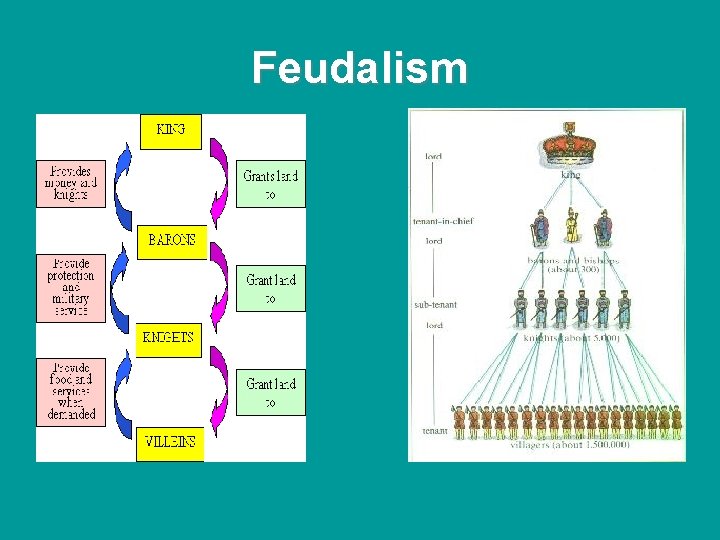 Feudalism Feudalism