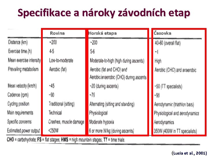 Specifikace a nároky závodních etap Rovina Horská etapa Časovka (Lucia et al. , 2001)