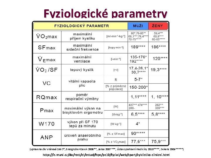 Fyziologické parametry (upraveno dle Vránová 1993*, Grasgruber-Cacek 2008**, Jansa 2007***, Ústav sportovní medicíny 2010****,