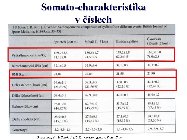 Somato-charakteristika v číslech Grasgeuber, P. , & Cacek, J. (2008). Sportovní geny. C Press: