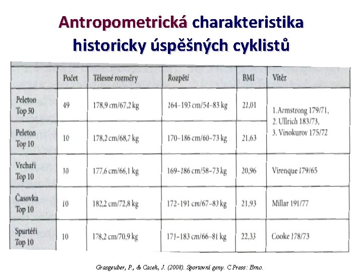 Antropometrická charakteristika historicky úspěšných cyklistů Grasgeuber, P. , & Cacek, J. (2008). Sportovní geny.