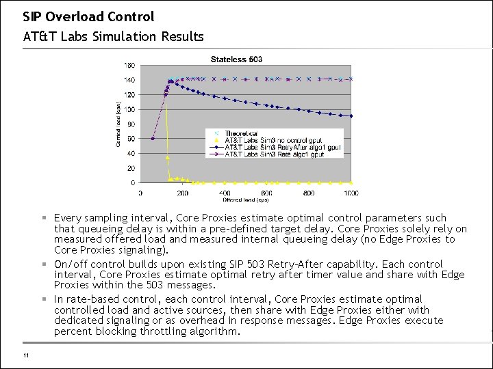 SIP Overload Control AT&T Labs Simulation Results § Every sampling interval, Core Proxies estimate