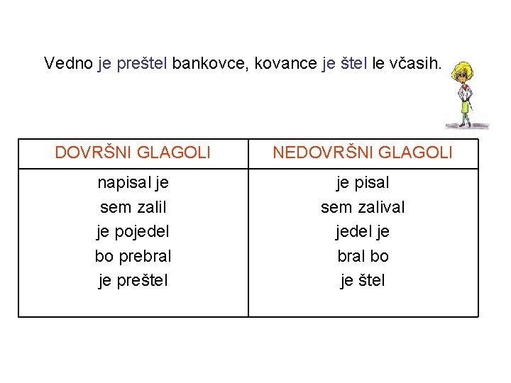 Vedno je preštel bankovce, kovance je štel le včasih. DOVRŠNI GLAGOLI NEDOVRŠNI GLAGOLI napisal