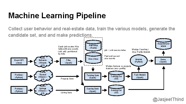 Machine Learning Pipeline Collect user behavior and real-estate data, train the various models, generate