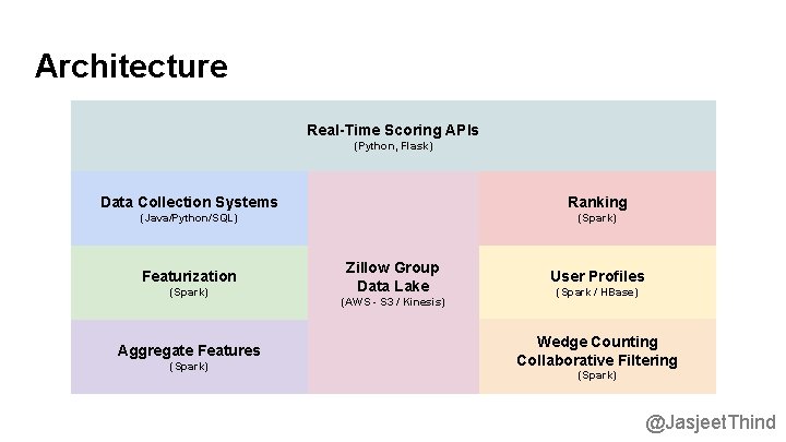 Architecture Real-Time Scoring APIs (Python, Flask) Data Collection Systems Ranking (Java/Python/SQL) (Spark) Featurization (Spark)