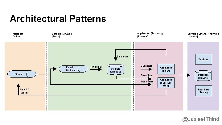 Architectural Patterns Transport [Collect] Application (Backstage) [Process] Data Lake (AWS) [Store] Put object Kinesis