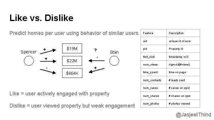 Like vs. Dislike Predict homes per using behavior of similar users Spencer $19 M