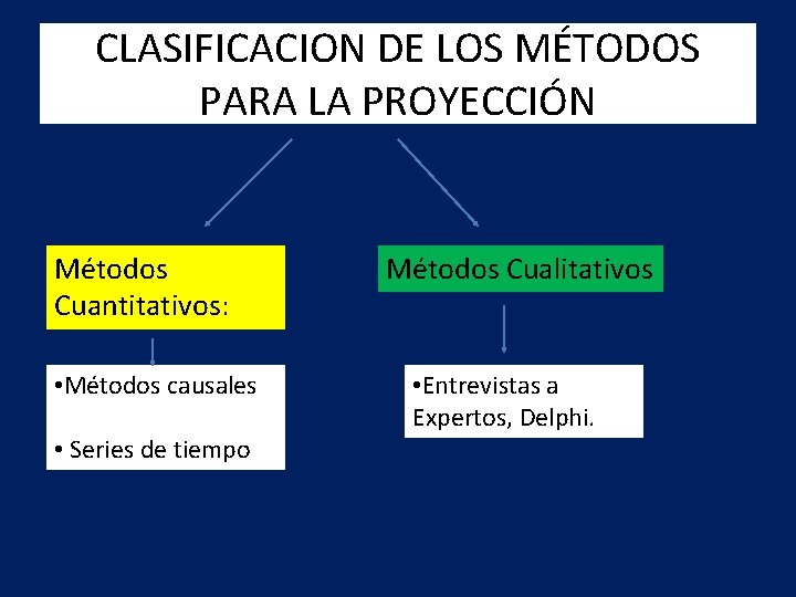 CLASIFICACION DE LOS MÉTODOS PARA LA PROYECCIÓN Métodos Cuantitativos: • Métodos causales • Series