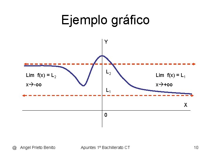 Ejemplo gráfico Y Lim f(x) = L 2 x -oo L 2 L 1