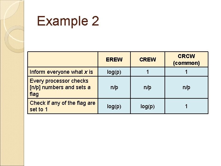Example 2 EREW CRCW (common) Inform everyone what x is log(p) 1 1 Every