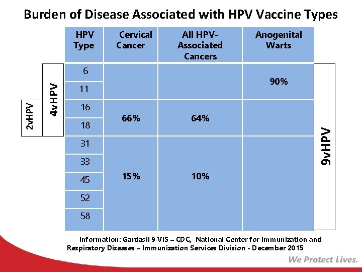 Burden of Disease Associated with HPV Vaccine Types HPV Type Cervical Cancer All HPVAssociated