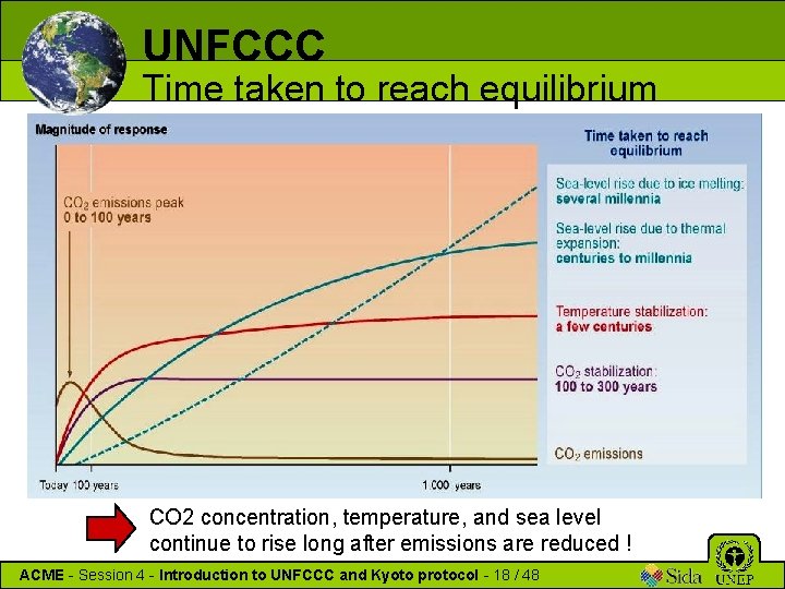 UNFCCC Time taken to reach equilibrium CO 2 concentration, temperature, and sea level continue