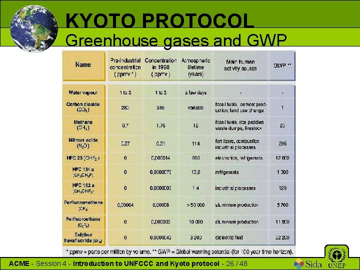 KYOTO PROTOCOL Greenhouse gases and GWP ACME - Session 4 - Introduction to UNFCCC