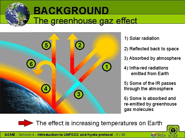 BACKGROUND The greenhouse gaz effect 1) Solar radiation 5 2 2) Reflected back to