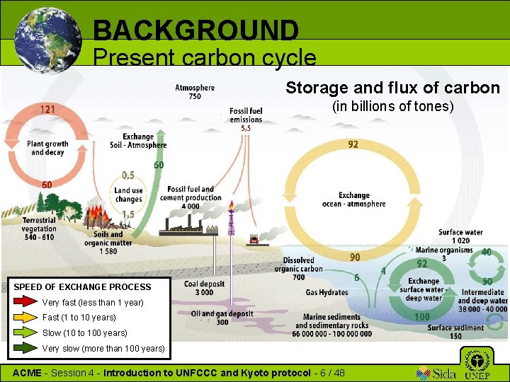 BACKGROUND Present carbon cycle Storage and flux of carbon (in billions of tones) SPEED