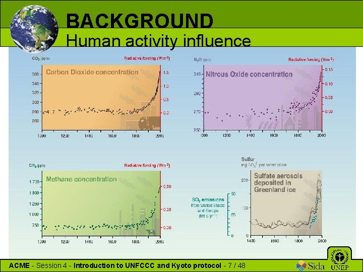 BACKGROUND Human activity influence ACME - Session 4 - Introduction to UNFCCC and Kyoto