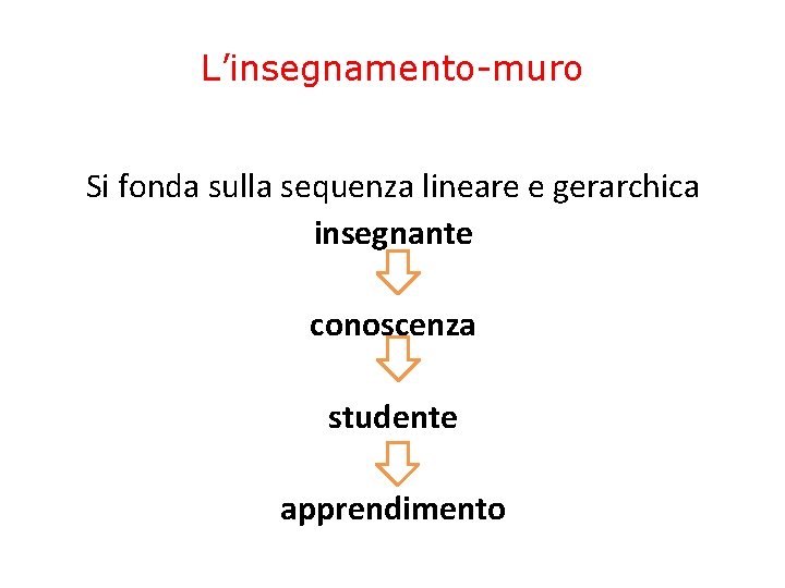 L’insegnamento-muro Si fonda sulla sequenza lineare e gerarchica insegnante conoscenza studente apprendimento L’insegnamento-muro Si fonda sulla sequenza lineare e gerarchica insegnante conoscenza studente apprendimento