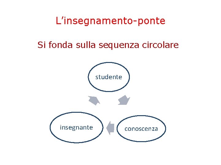 L’insegnamento-ponte Si fonda sulla sequenza circolare studente insegnante conoscenza L’insegnamento-ponte Si fonda sulla sequenza circolare studente insegnante conoscenza