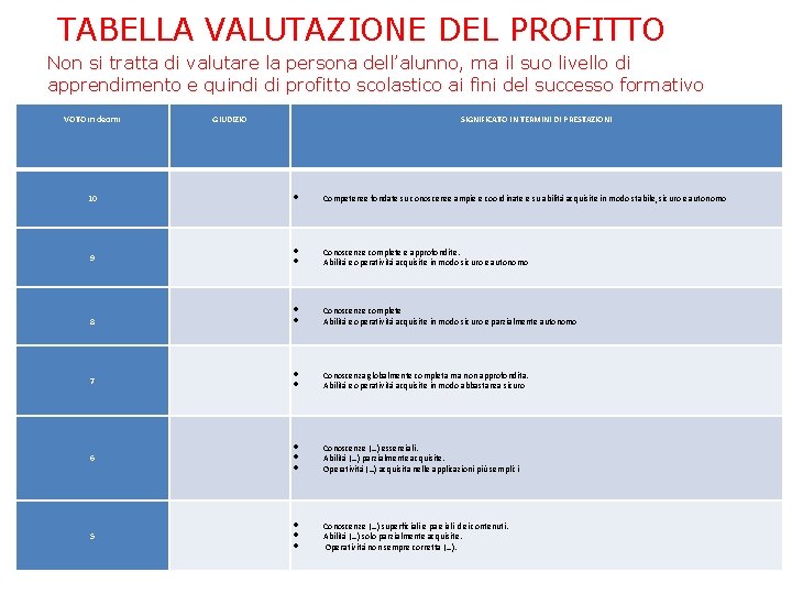 TABELLA VALUTAZIONE DEL PROFITTO Non si tratta di valutare la persona dell’alunno, ma TABELLA VALUTAZIONE DEL PROFITTO Non si tratta di valutare la persona dell’alunno, ma