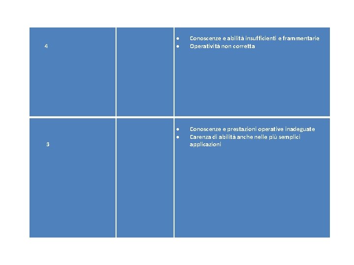4 3 Conoscenze e abilità insufficienti e frammentarie Operatività non corretta Conoscenze e 4 3 Conoscenze e abilità insufficienti e frammentarie Operatività non corretta Conoscenze e
