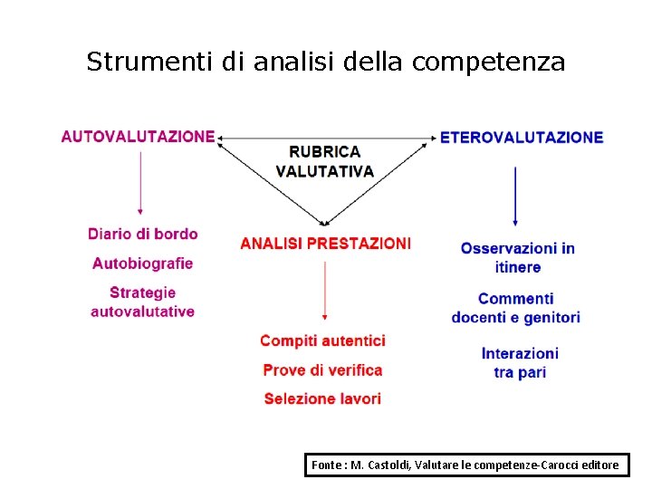 Strumenti di analisi della competenza Fonte : M. Castoldi, Valutare le competenze-Carocci editore Strumenti di analisi della competenza Fonte : M. Castoldi, Valutare le competenze-Carocci editore