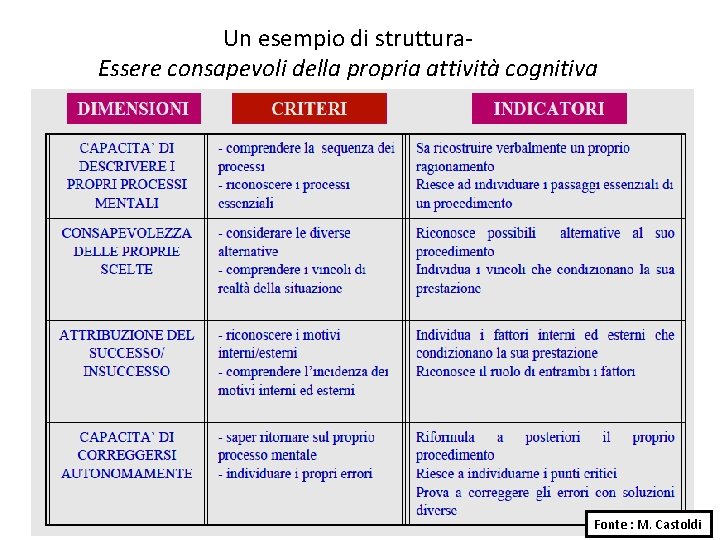 Un esempio di struttura. Essere consapevoli della propria attività cognitiva Fonte : M. Castoldi Un esempio di struttura. Essere consapevoli della propria attività cognitiva Fonte : M. Castoldi
