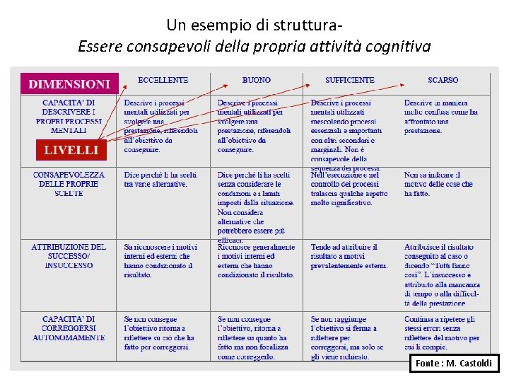 Un esempio di struttura. Essere consapevoli della propria attività cognitiva Fonte : M. Castoldi Un esempio di struttura. Essere consapevoli della propria attività cognitiva Fonte : M. Castoldi