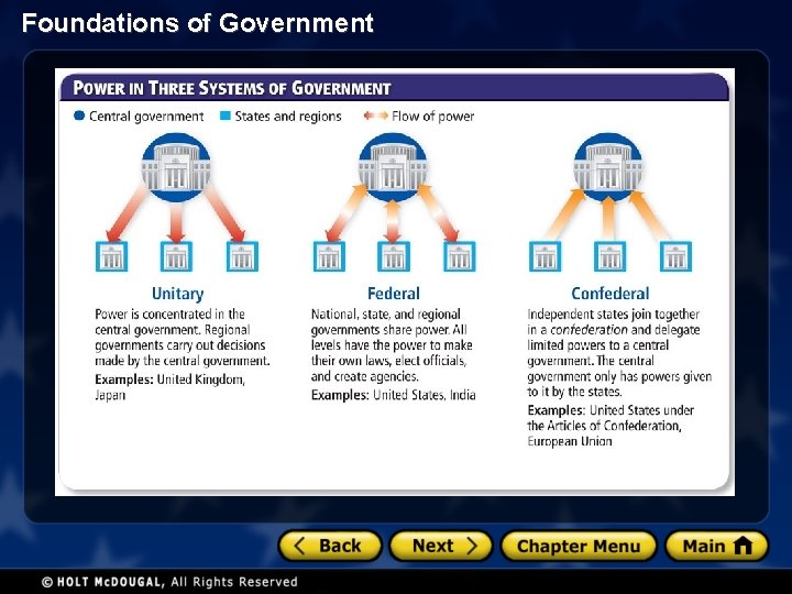 Foundations of Government 