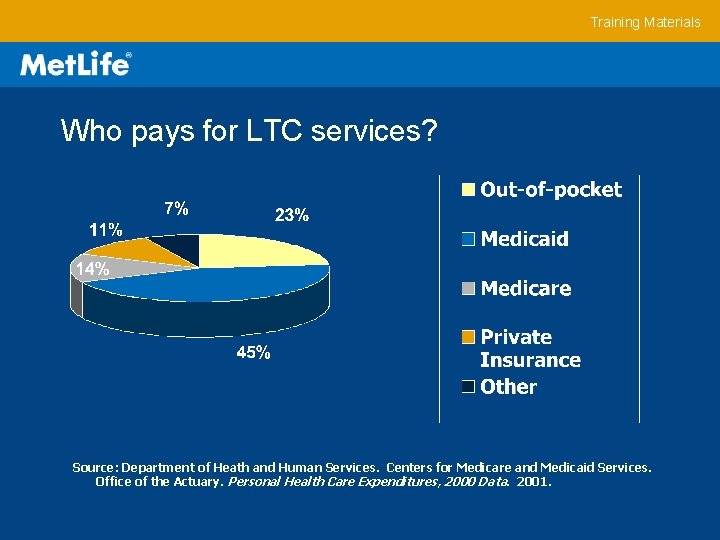 Training Materials Who pays for LTC services? Source: Department of Heath and Human Services.