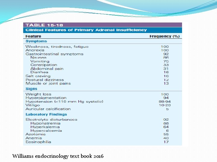 Williams endocrinology text book 2016 