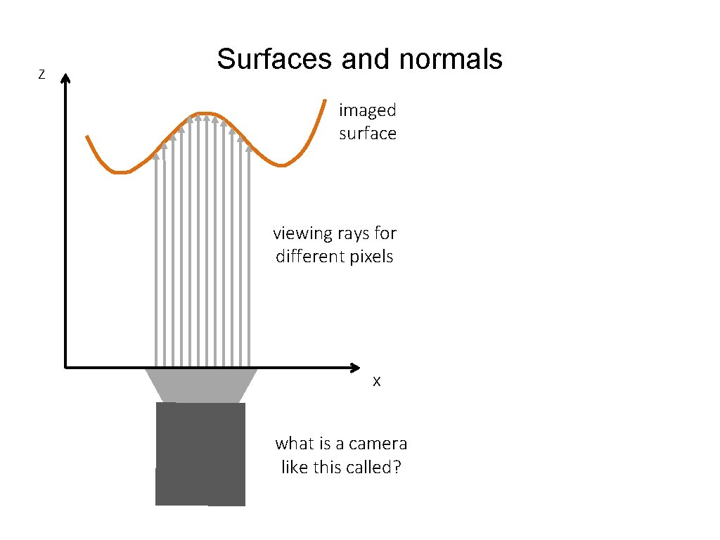 z Surfaces and normals imaged surface viewing rays for different pixels x what is