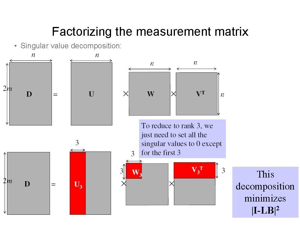 Factorizing the measurement matrix • Singular value decomposition: This decomposition minimizes |I-LB|2 