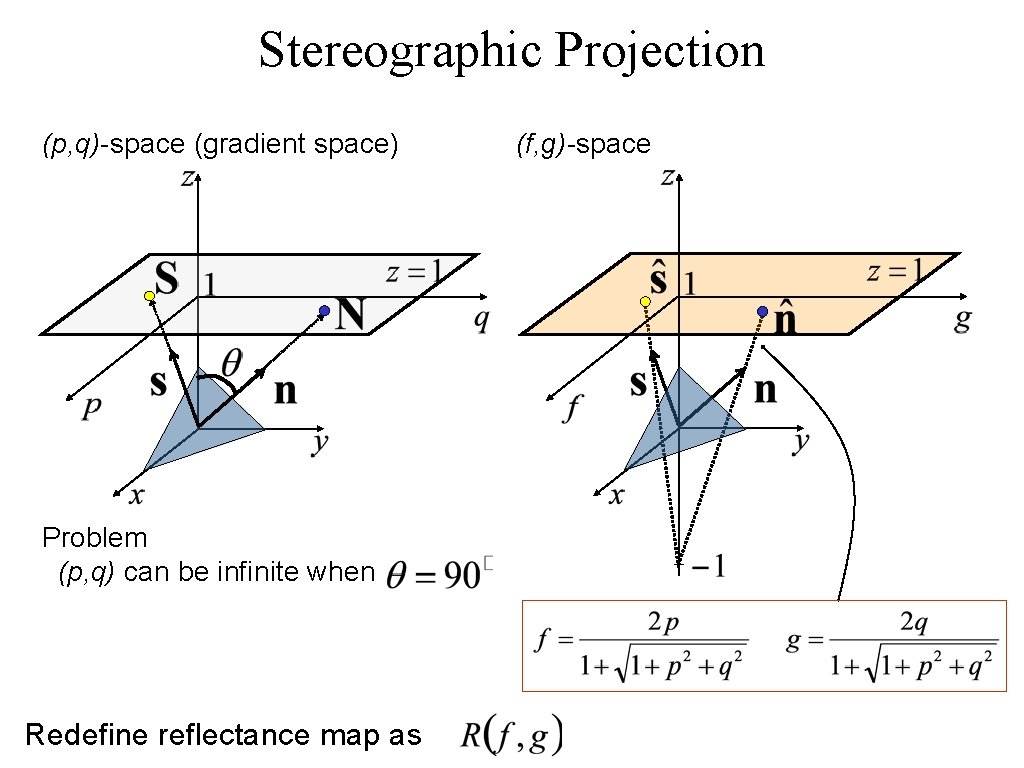 Stereographic Projection (p, q)-space (gradient space) Problem (p, q) can be infinite when Redefine