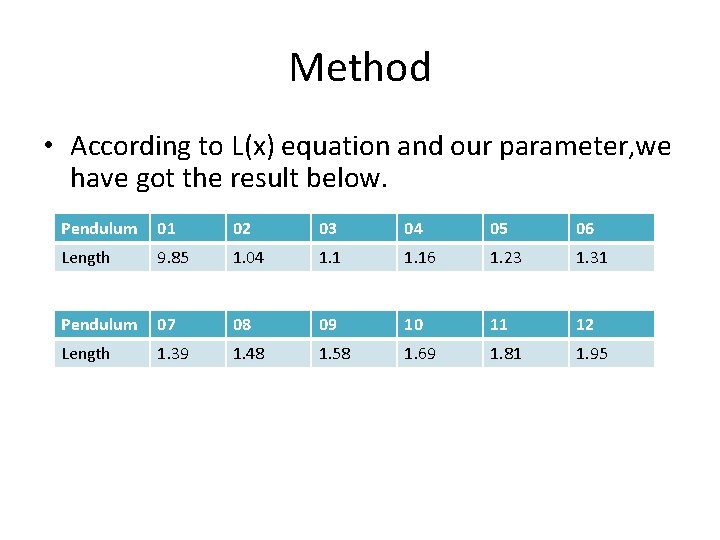 Method • According to L(x) equation and our parameter, we have got the result
