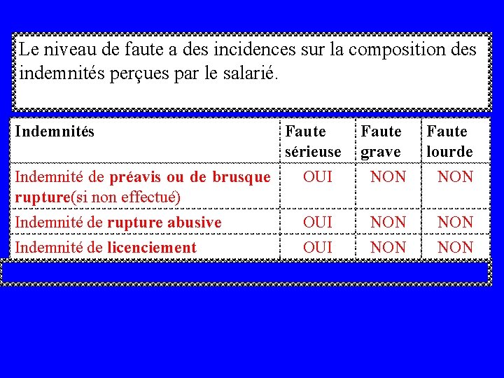 Le niveau de faute a des incidences sur la composition des indemnités perçues par