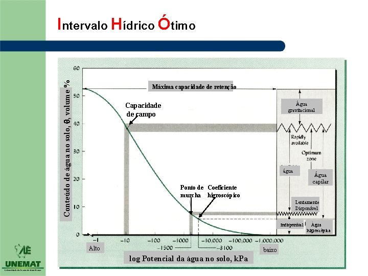 Conteúdo de água no solo, q, volume % Intervalo Hídrico Ótimo Máxima capacidade de