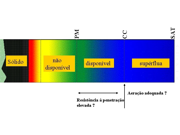 Sólido não disponível SAT CC PM Intervalo Hídrico Ótimo disponível supérflua Aeração adequada ?