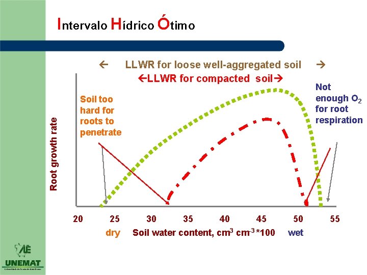 Intervalo Hídrico Ótimo Root growth rate LLWR for loose well-aggregated soil LLWR for compacted