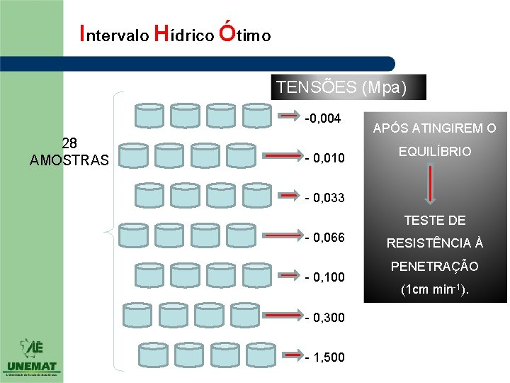 Intervalo Hídrico Ótimo TENSÕES (Mpa) -0, 004 28 AMOSTRAS - 0, 010 APÓS ATINGIREM