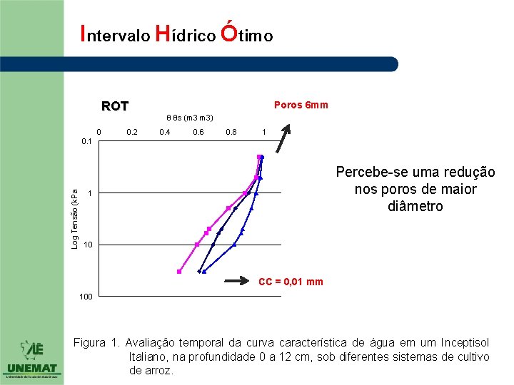 Intervalo Hídrico Ótimo ROT 0 0. 2 Poros 6 mm θ θs (m 3