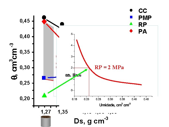 CC PMP RP PA 0, 45 0, 35 IHO 3 q, cm cm -3